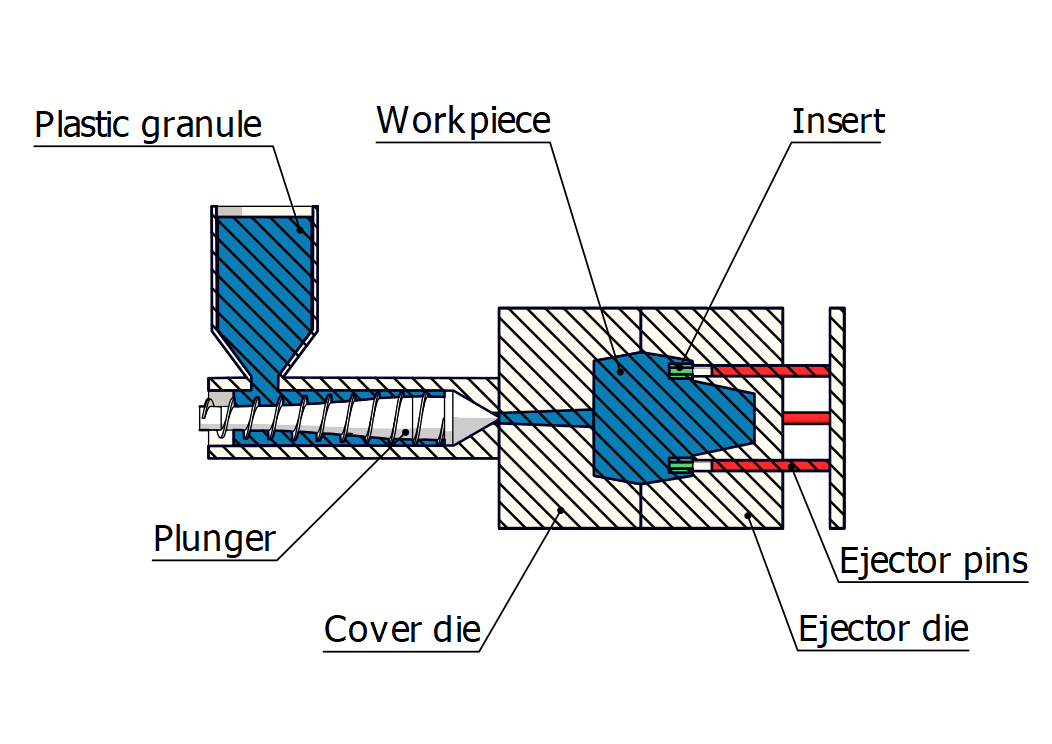 Injection molding design