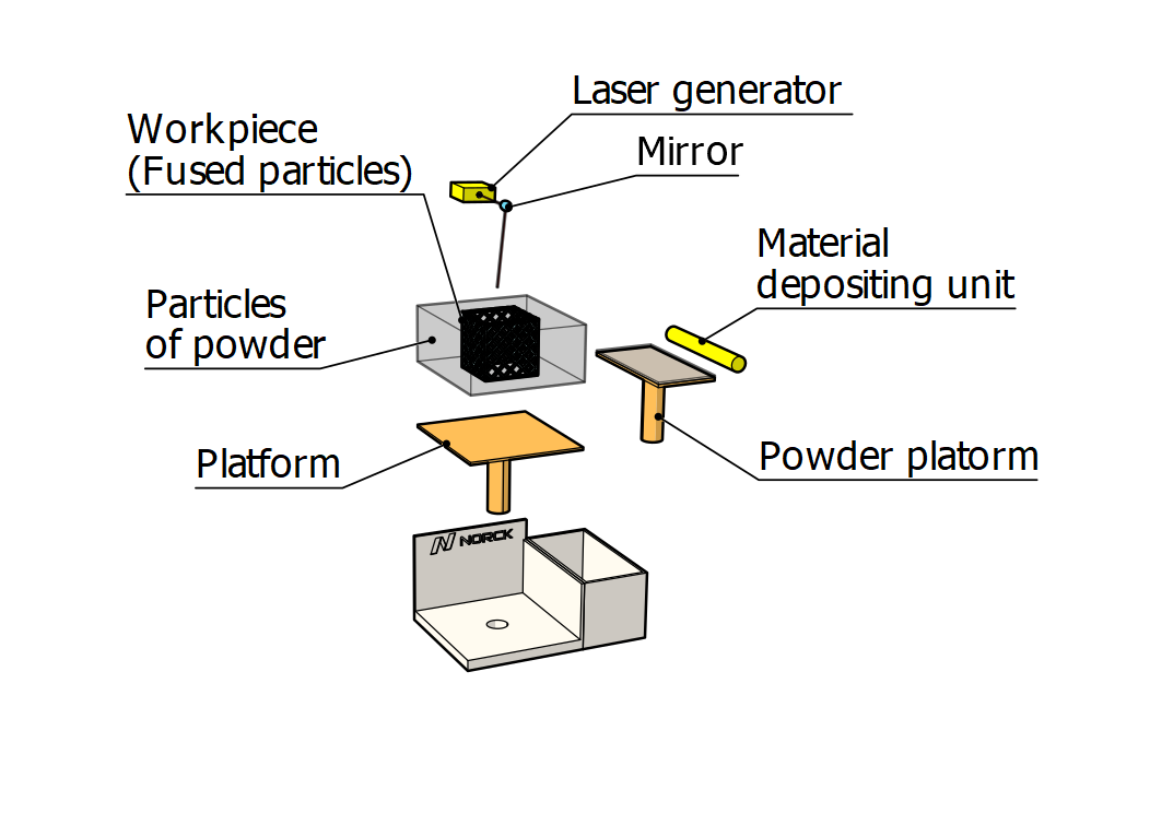 3D Printing - Direct metal laser sintering