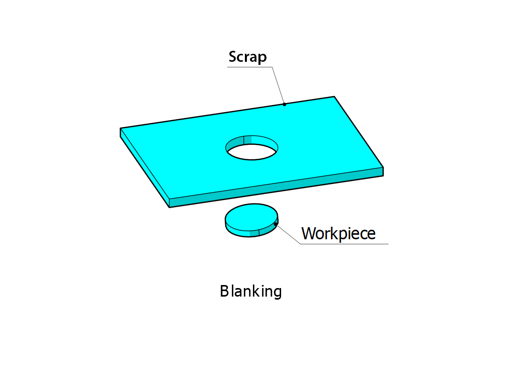 Difference between blanking and punching (workpiece/scrap)