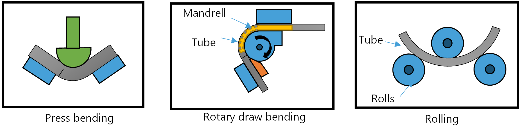 Tube bending